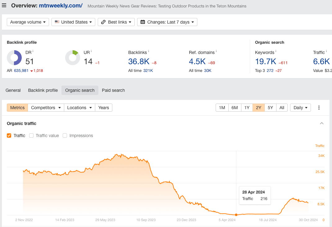 Mountain Weekly News keyword ranking following the HCU update